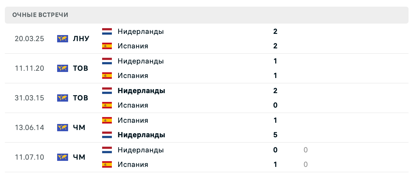 Испания – Нидерланды 2025