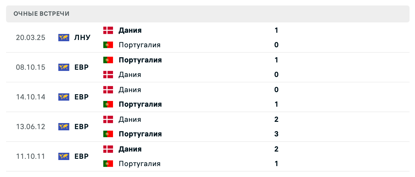 Португалия – Дания 2025
