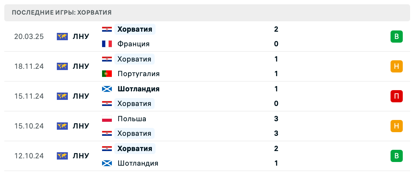 прогноз Франция – Хорватия