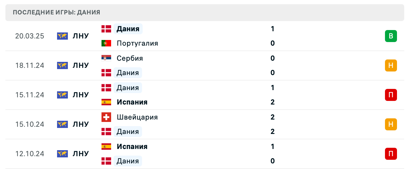 прогноз Португалия – Дания