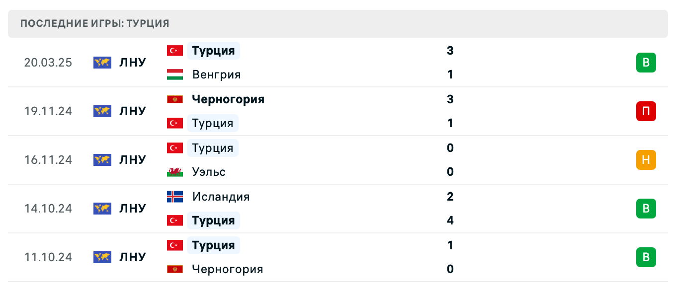 прогноз Венгрия – Турция