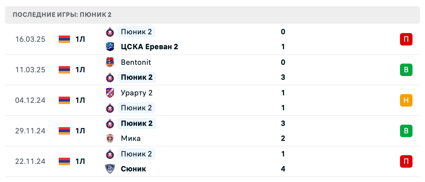 прогноз Андраник – Пюник 2