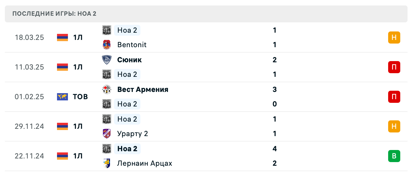 прогноз ЦСКА Ереван 2 – Ноа 2