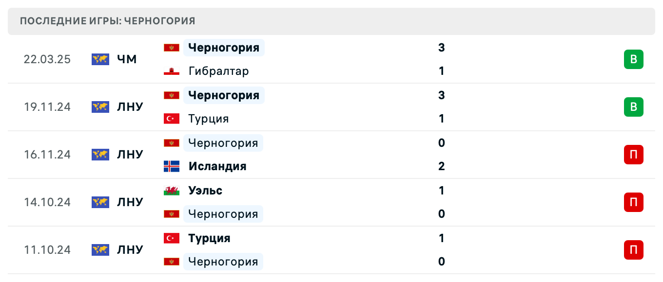 Черногория – Фарерские острова 2025