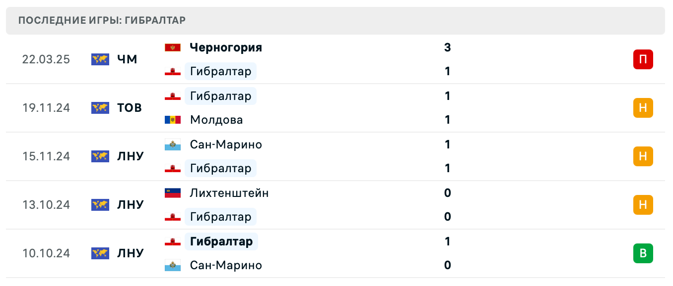 Гибралтар – Чехия 2025