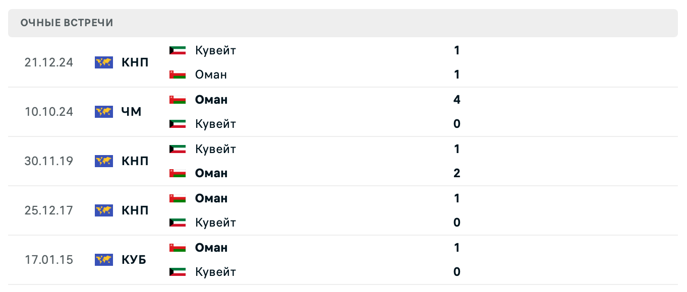 Кувейт – Оман 2025