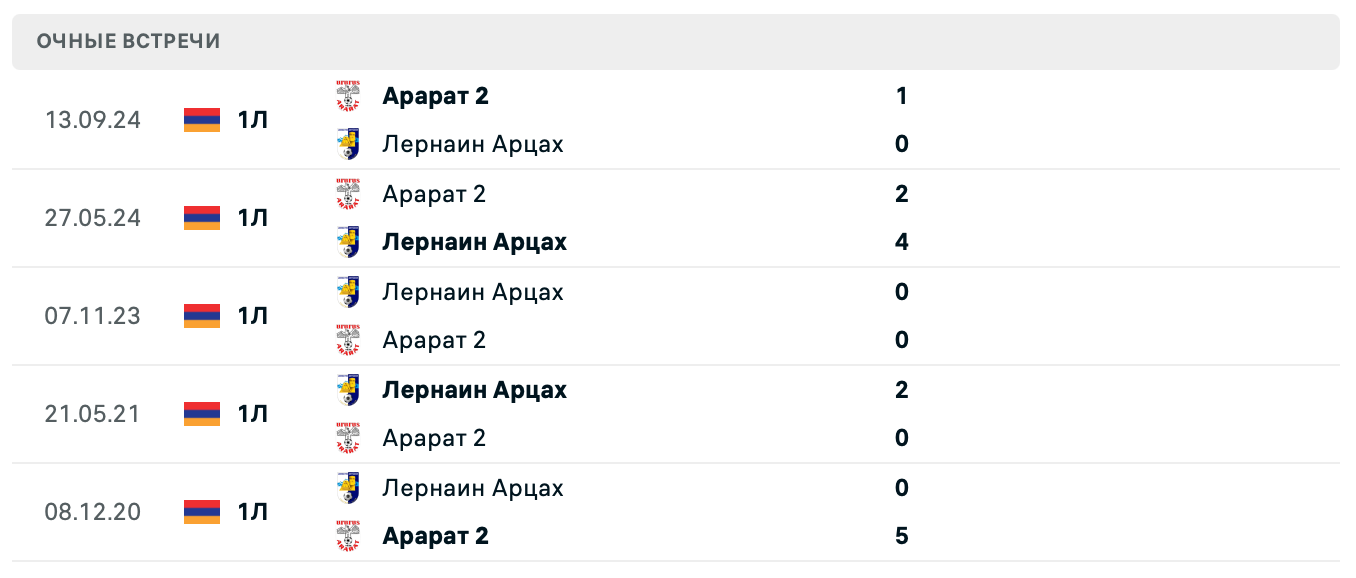 Лернаин Арцах – Арарат 2 2025