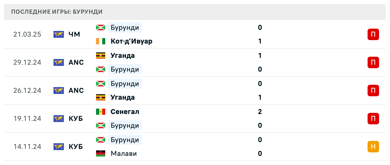 матч Бурунди – Сейшельские острова