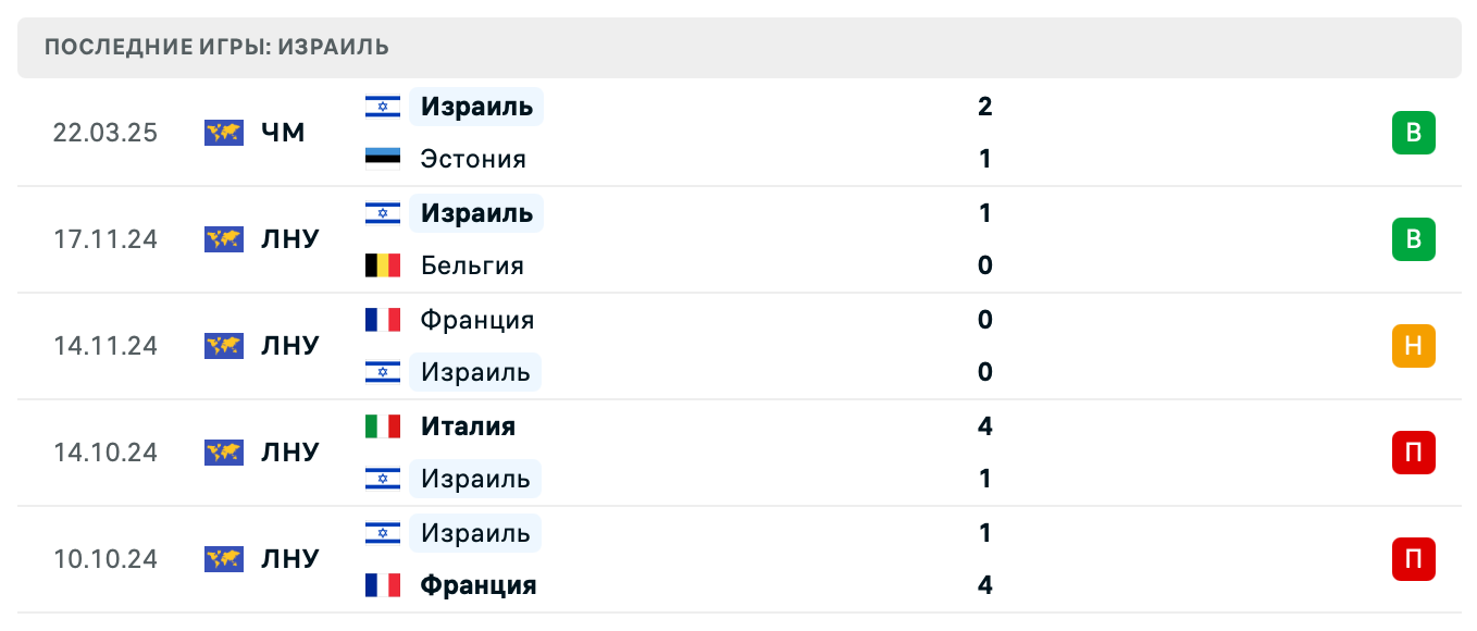 матч Израиль – Норвегия