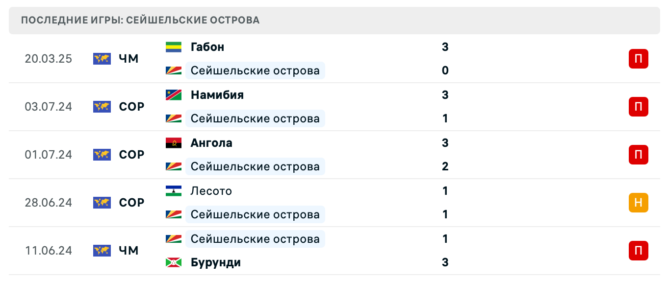 прогноз Бурунди – Сейшельские острова