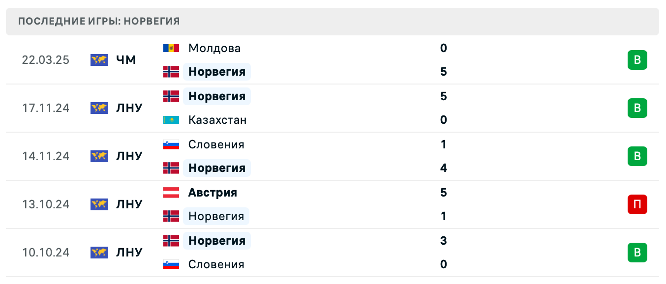 прогноз Израиль – Норвегия