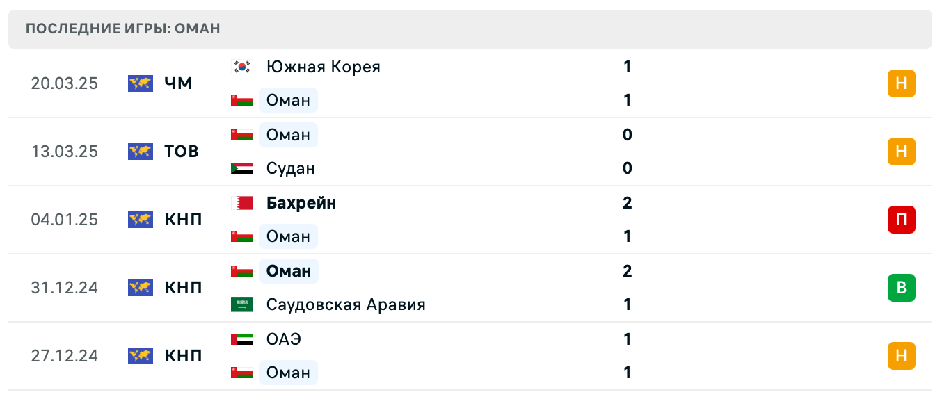 прогноз Кувейт – Оман