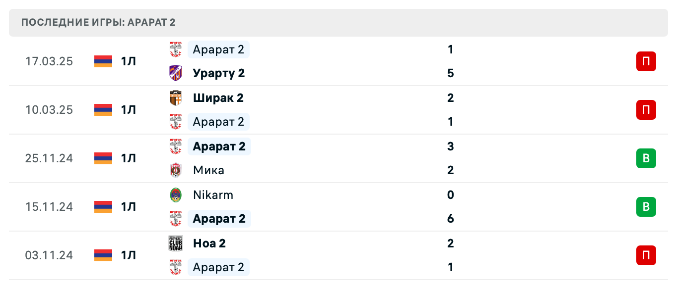 прогноз Лернаин Арцах – Арарат 2