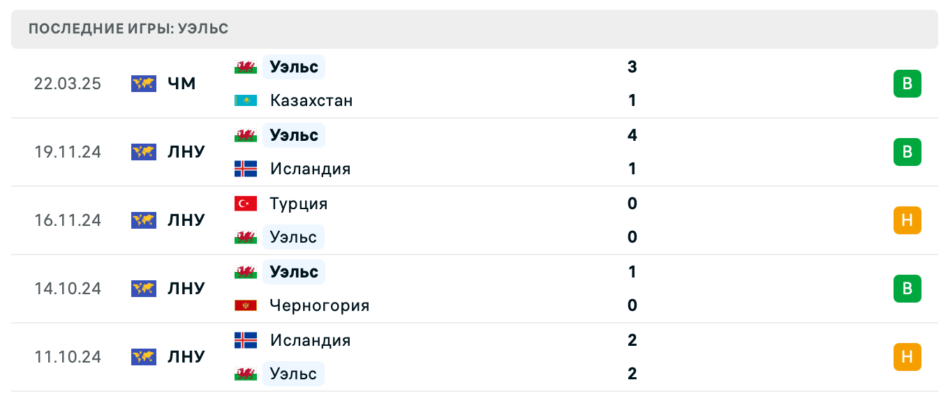прогноз Северная Македония – Уэльс прогноз Северная Македония – Уэльс