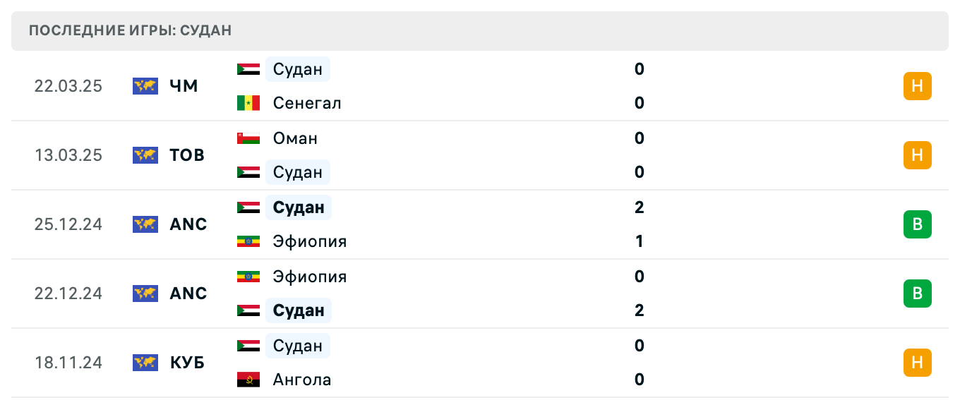 прогноз Судан – Южный Судан