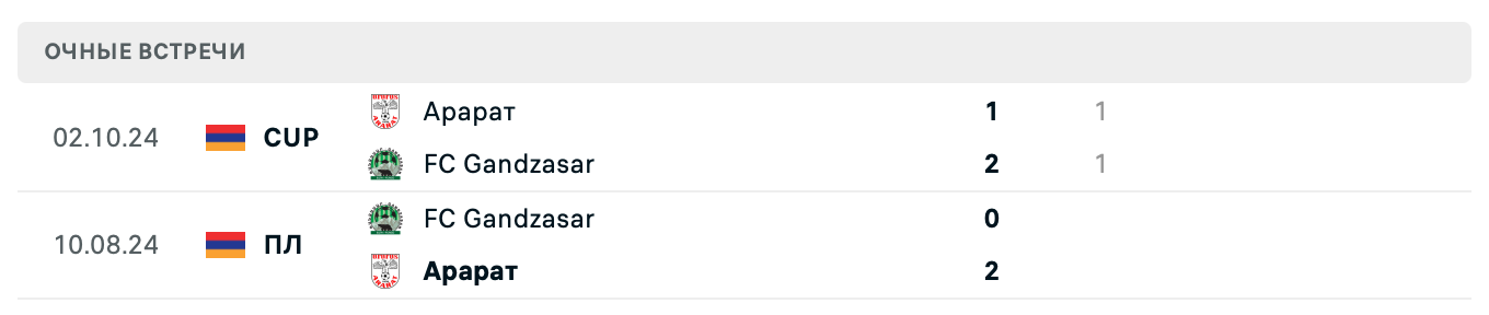 Арарат – Гандзасар 2025