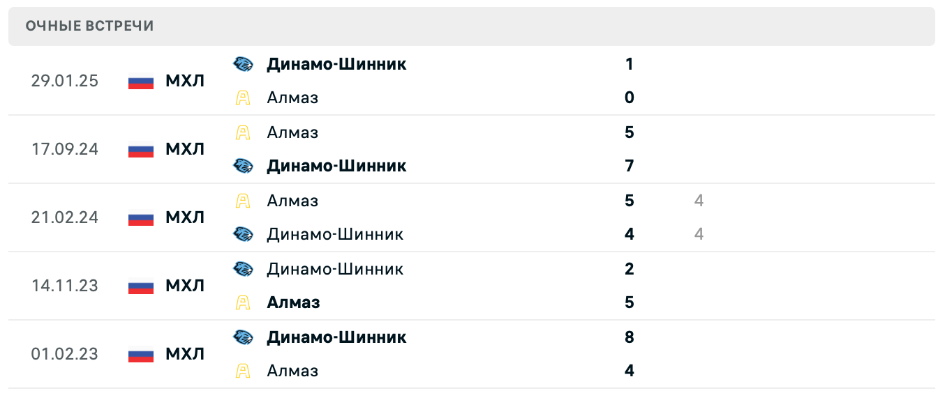 Динамо-Шинник – Алмаз 2025