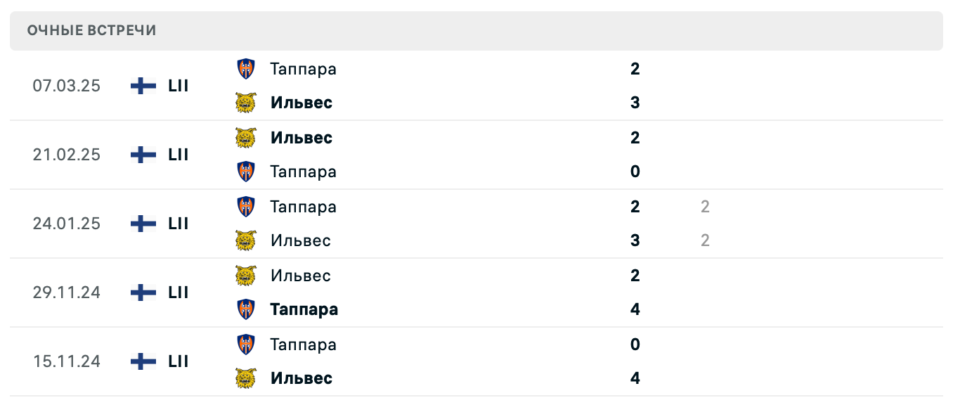Ильвес – Таппара 2025