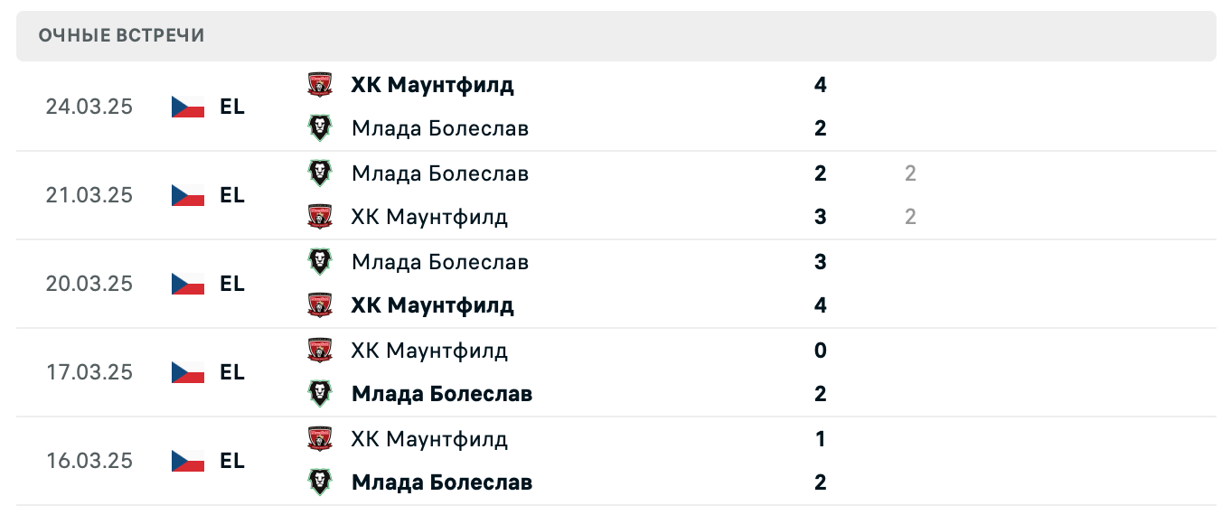 Млада Болеслав – ХК Маунтфилд 2025