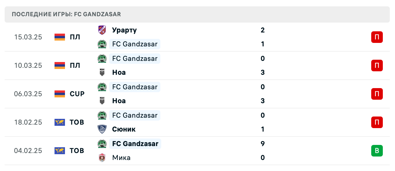 прогноз Арарат – Гандзасар