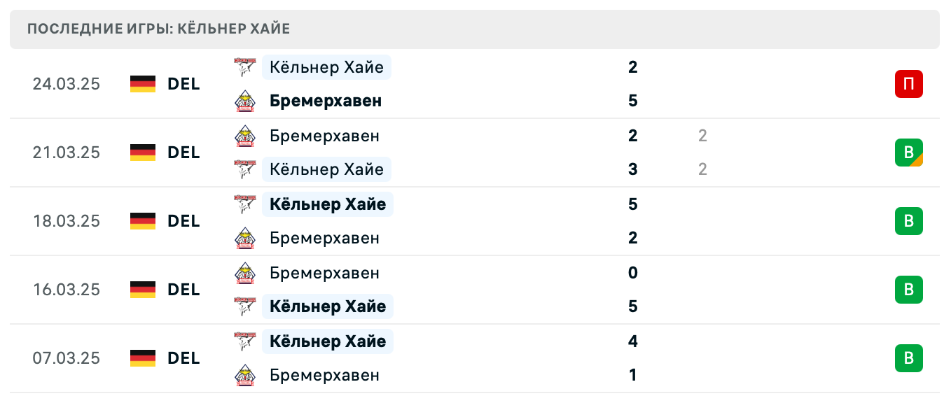 прогноз Бремерхавен – Кёльнер Хайе