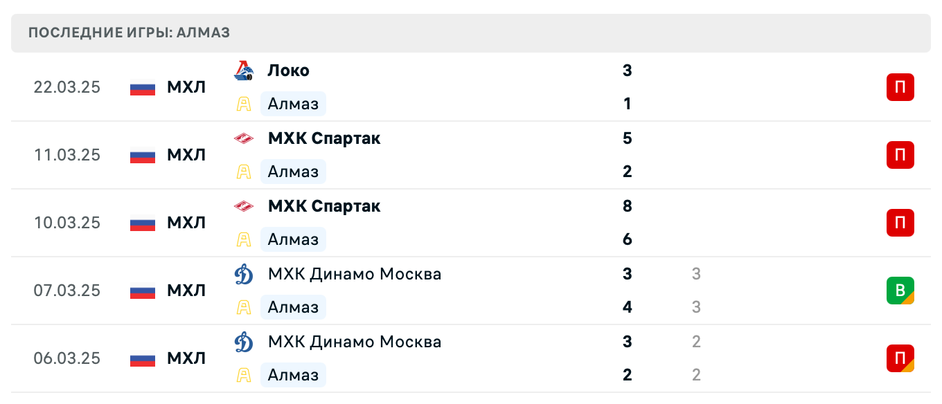 прогноз Динамо-Шинник – Алмаз