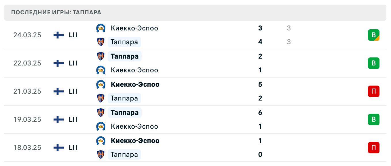 прогноз Ильвес – Таппара