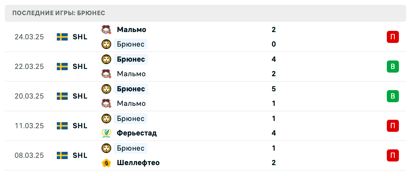 прогноз Мальмо – Брюнес прогноз Мальмо – Брюнес