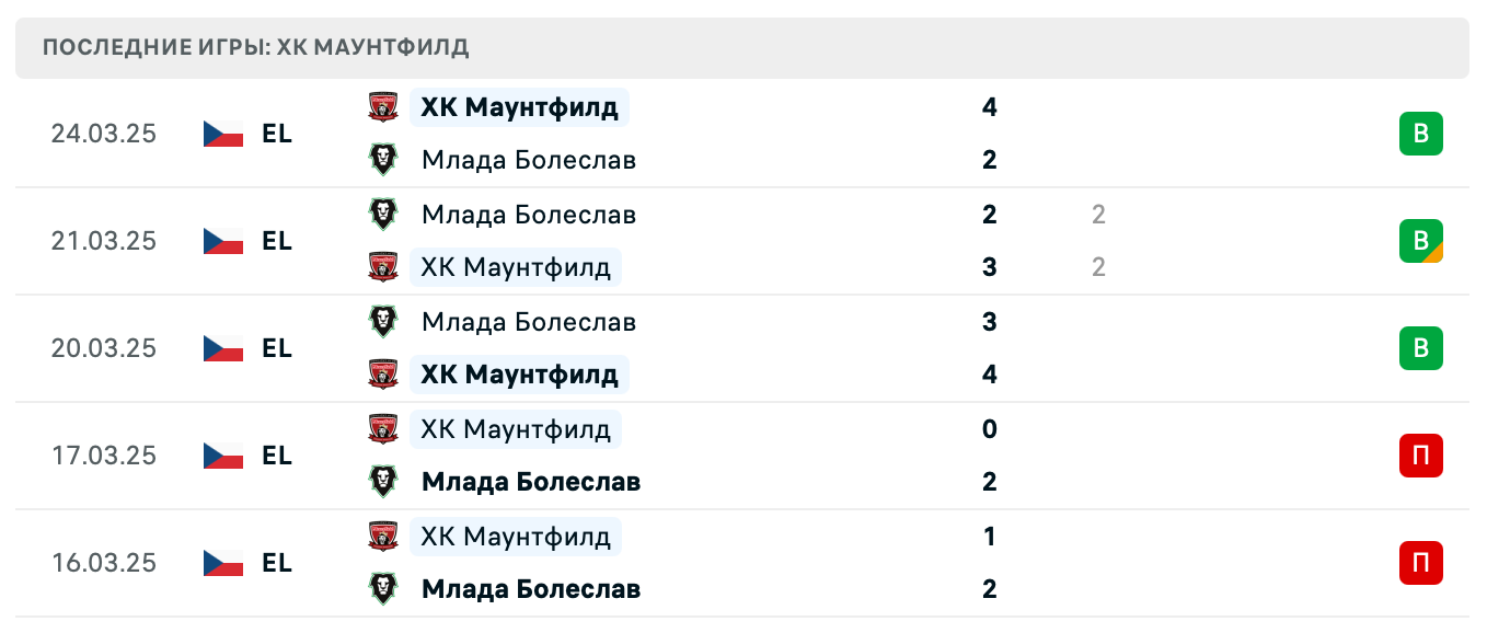 прогноз Млада Болеслав – ХК Маунтфилд