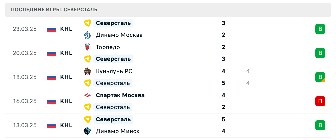 прогноз Спартак Москва – Северсталь