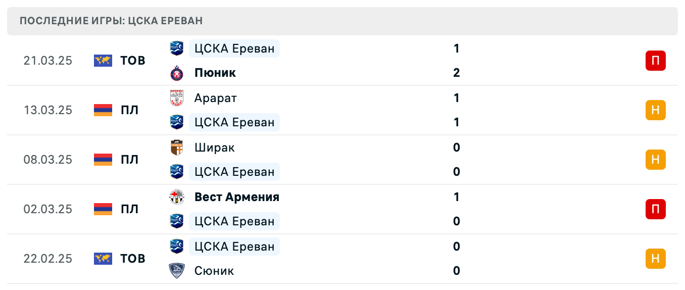 прогноз ЦСКА Ереван – Вест Армения