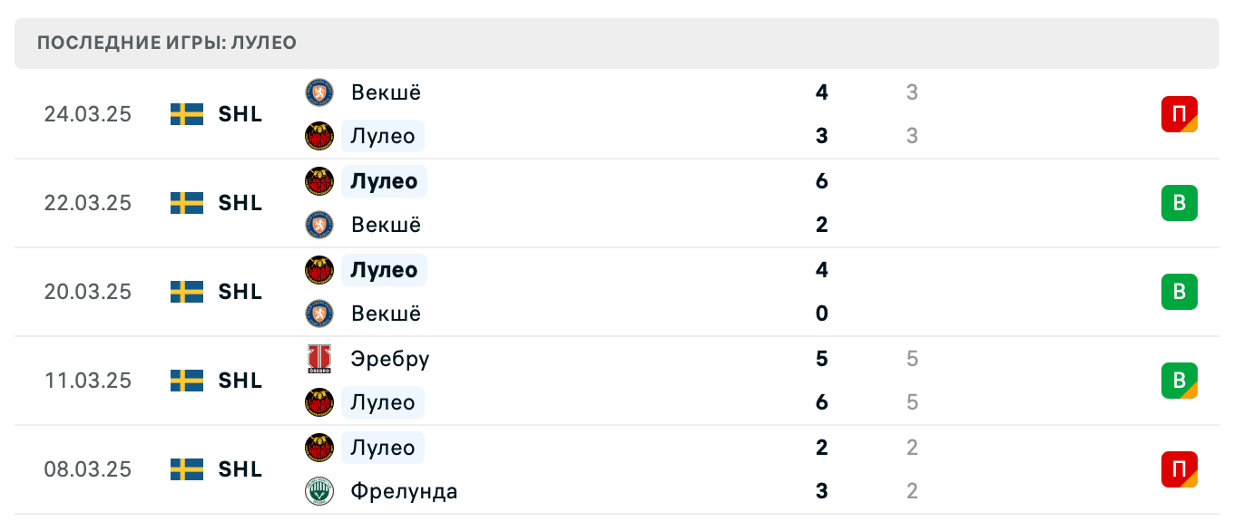 прогноз Векшё – Лулео