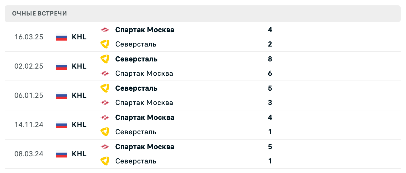 Спартак Москва – Северсталь 2025