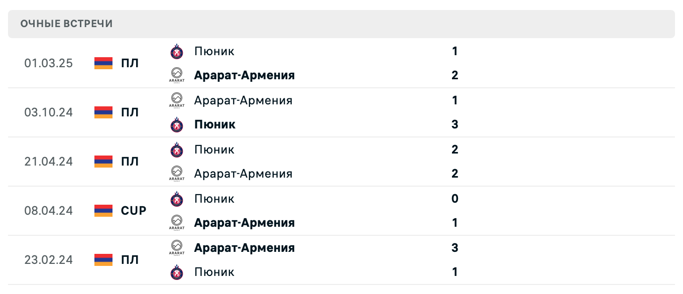 Арарат-Армения – Пюник 2025