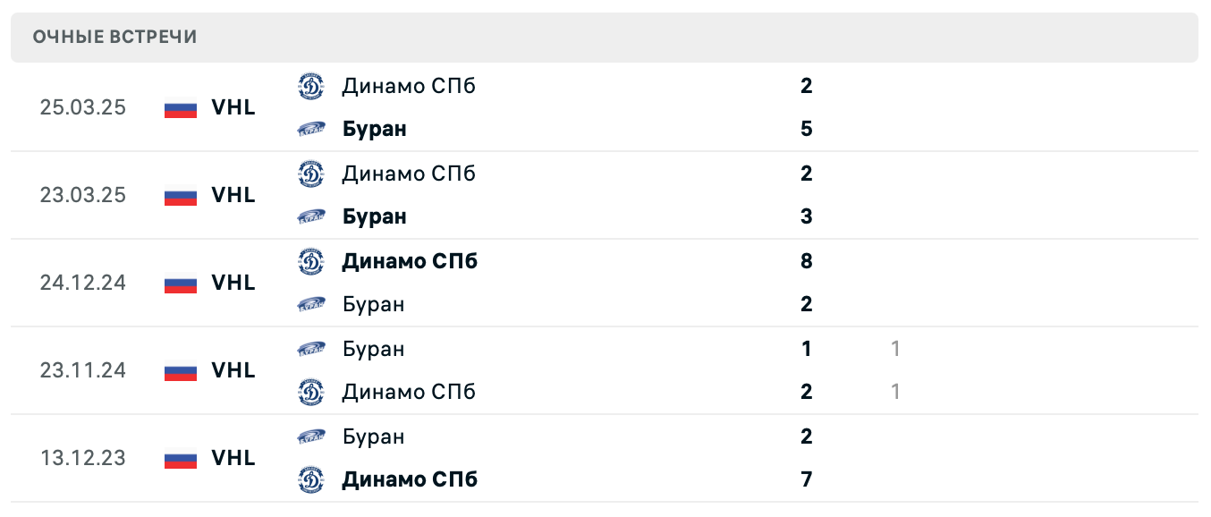 Буран – Динамо СПб 2025 Буран – Динамо СПб 2025