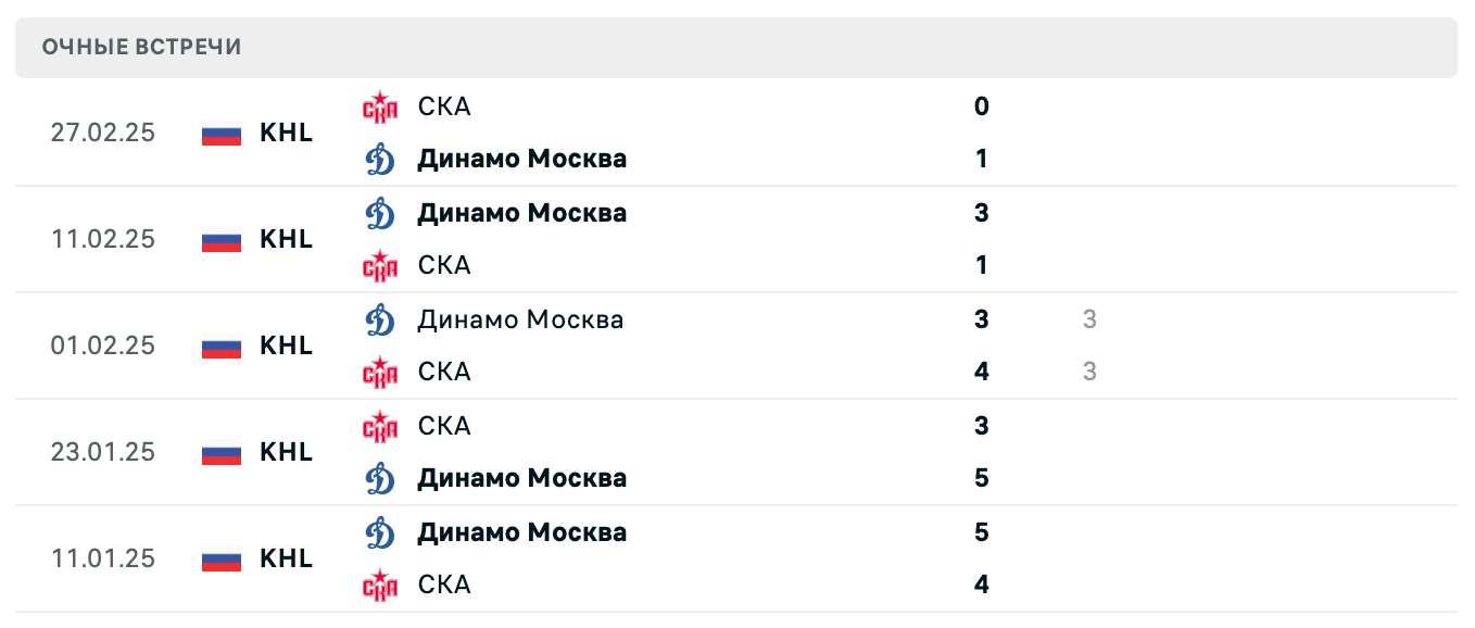 Динамо Москва – СКА 2025