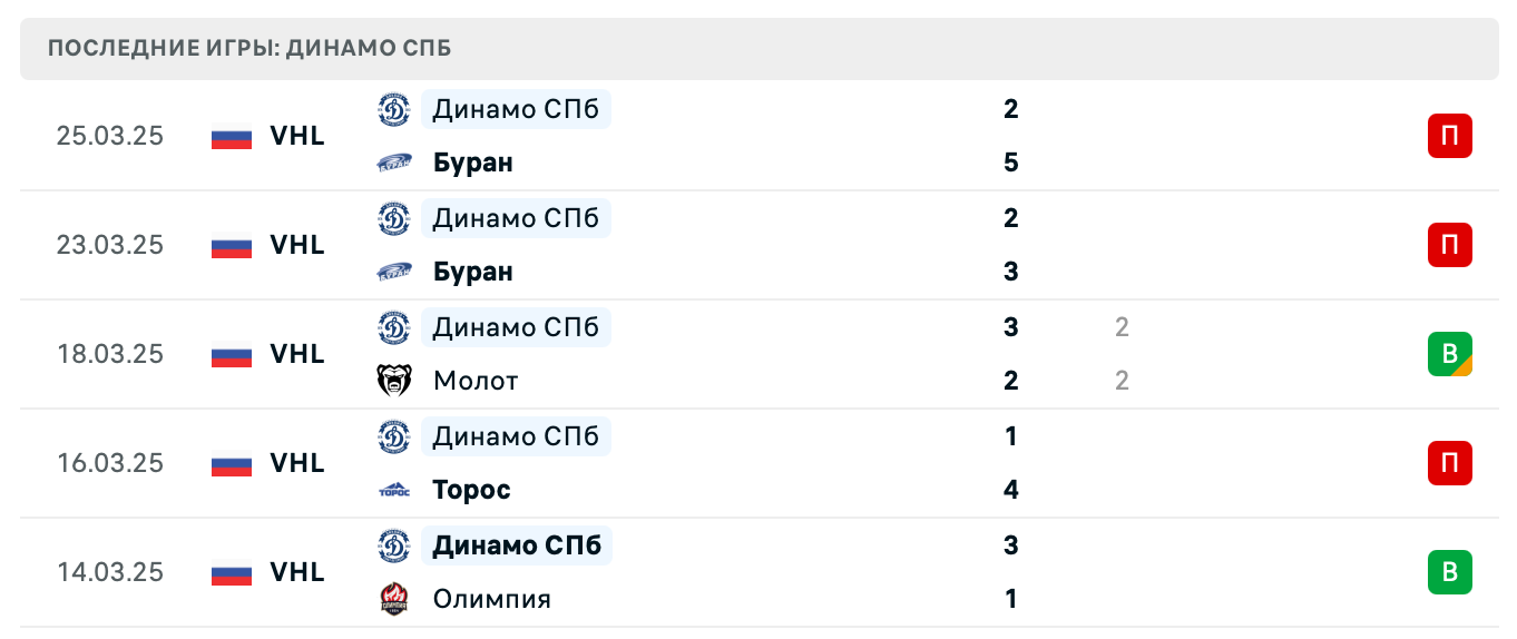 прогноз Буран – Динамо СПб прогноз Буран – Динамо СПб