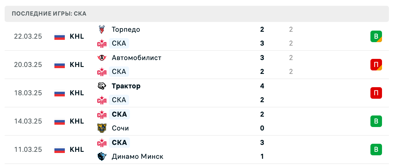 прогноз Динамо Москва – СКА