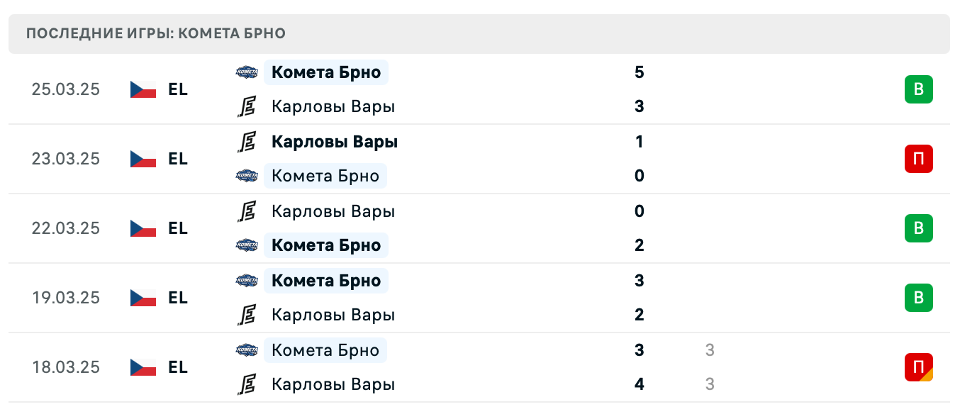 прогноз Карловы Вары – Комета Брно