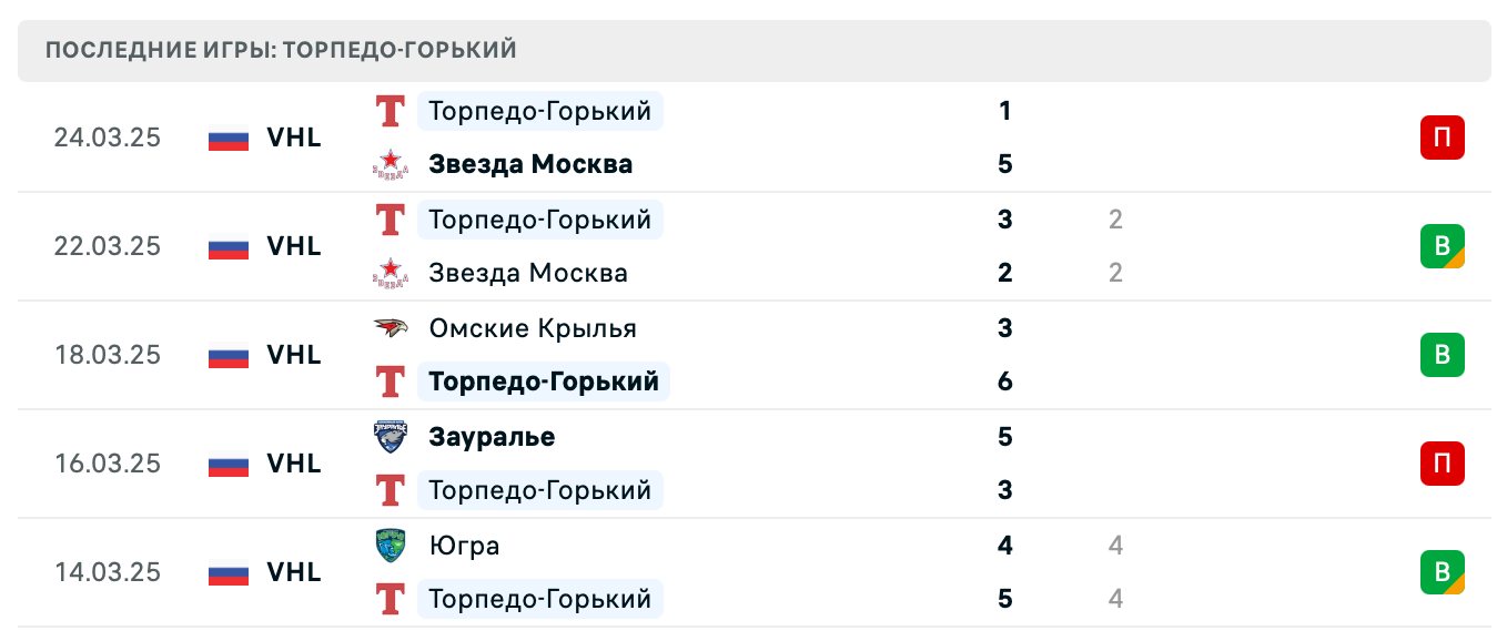 прогноз Звезда Москва – Торпедо-Горький