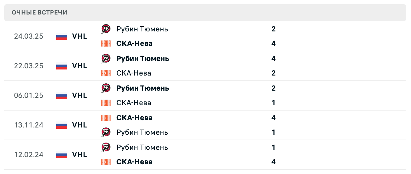 СКА-Нева – Рубин Тюмень 2025