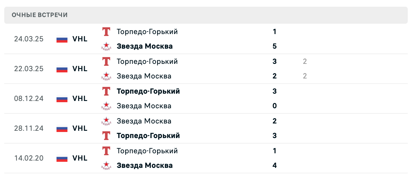 Звезда Москва – Торпедо-Горький 2025