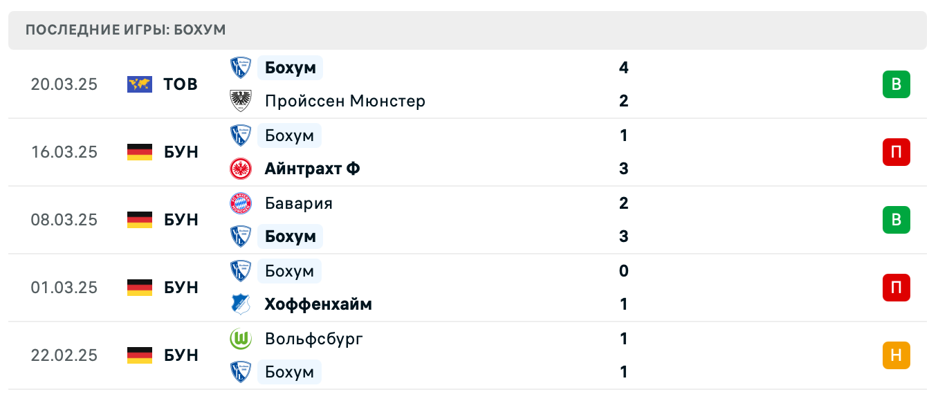 прогноз Байер – Бохум прогноз Байер – Бохум