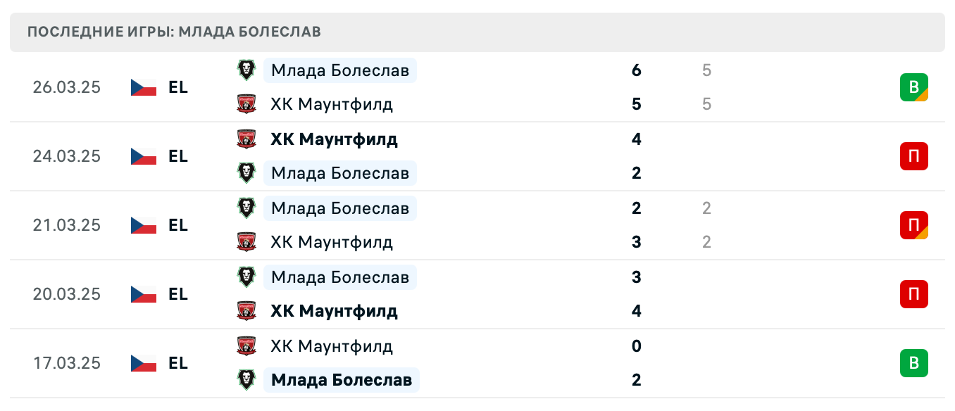 прогноз Маунтфилд – Млада Болеслав
