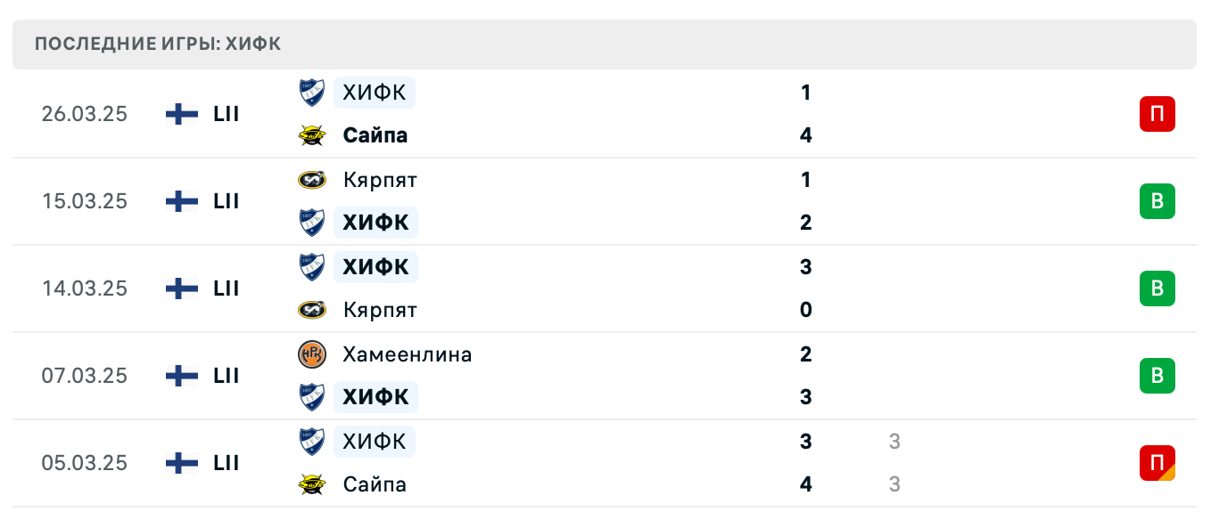 прогноз Сайпа – ХИФК