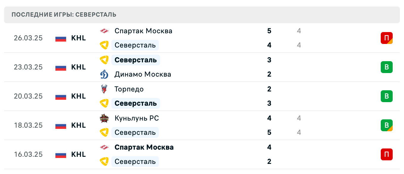 прогноз Спартак Москва – Северсталь