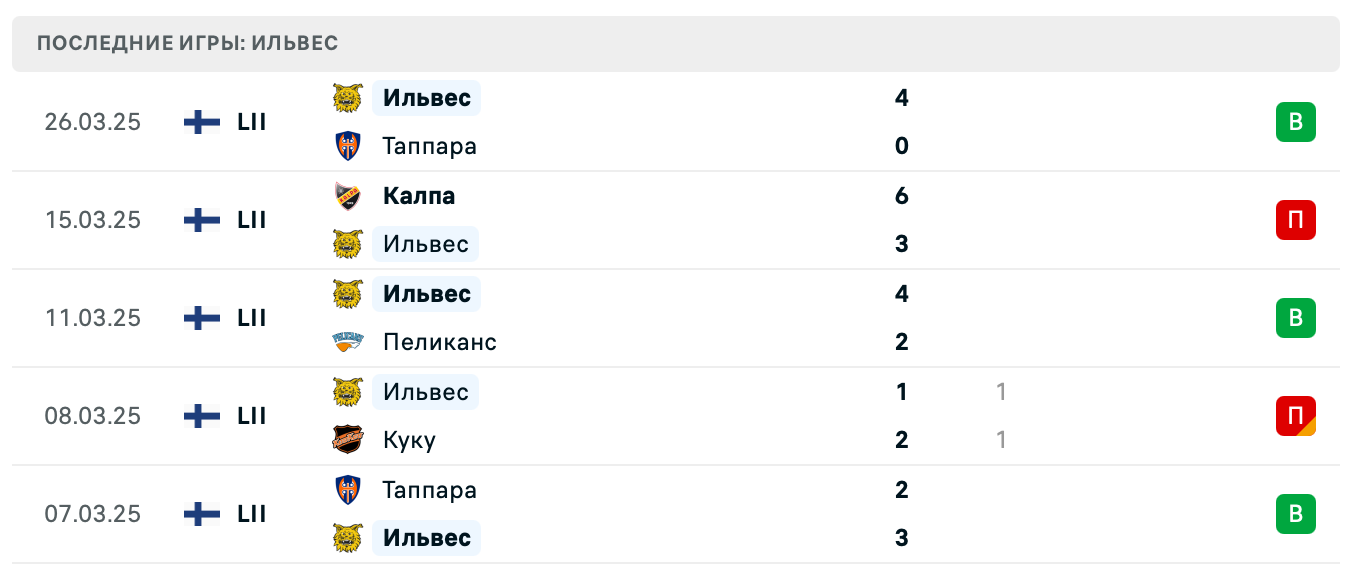 прогноз Таппара – Ильвес
