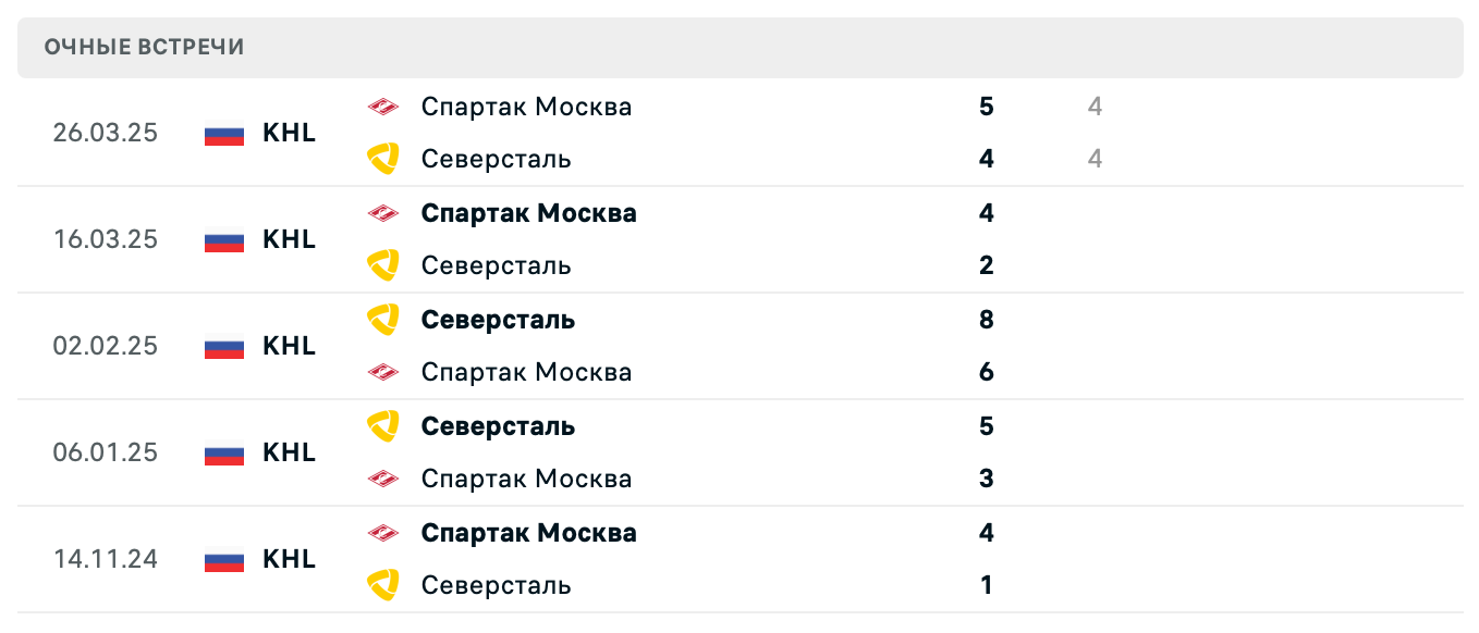 Спартак Москва – Северсталь 2025