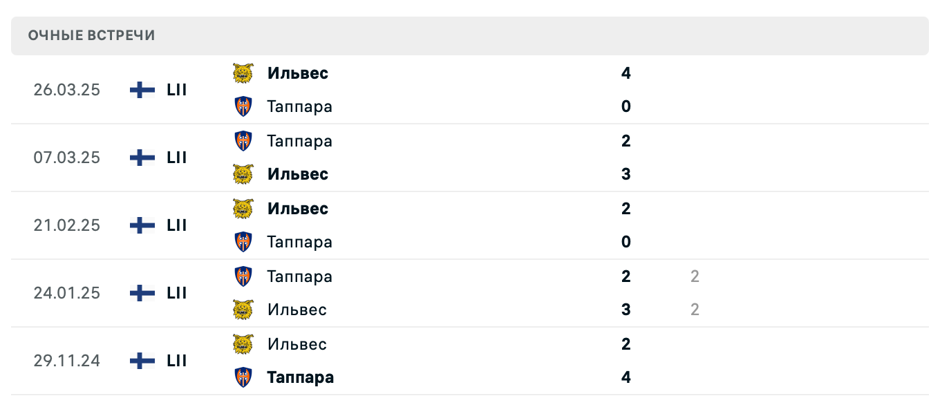 Таппара – Ильвес 2025