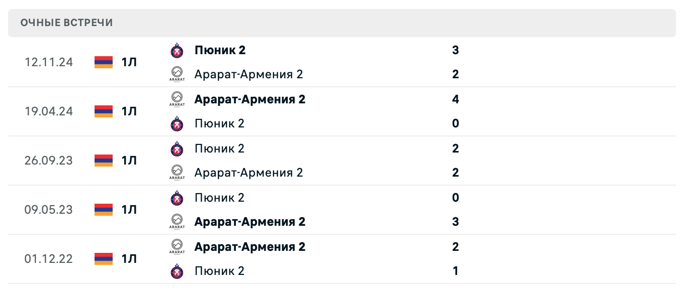 Арарат-Армения 2 – Пюник 2 2025
